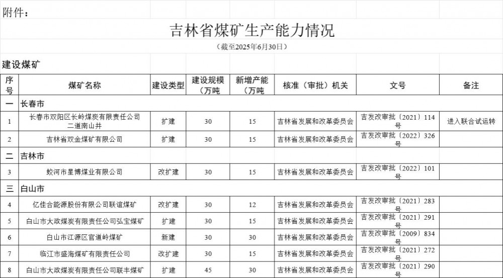 建设煤矿8处！吉林省2025年上半年煤矿产能情况通告
