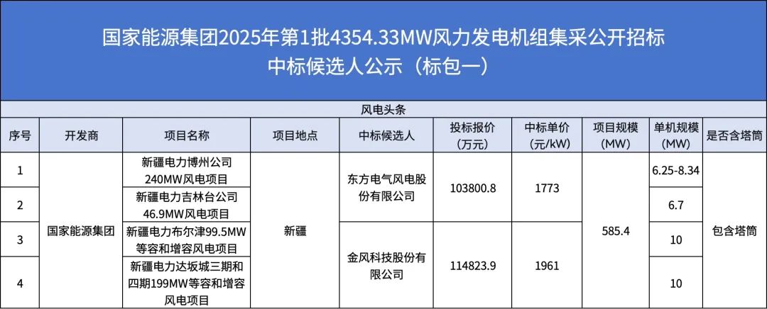 中标 | 东方风电、金风科技入选！国家能源集团585.4MW风力发电机组集采中标候选人公示！