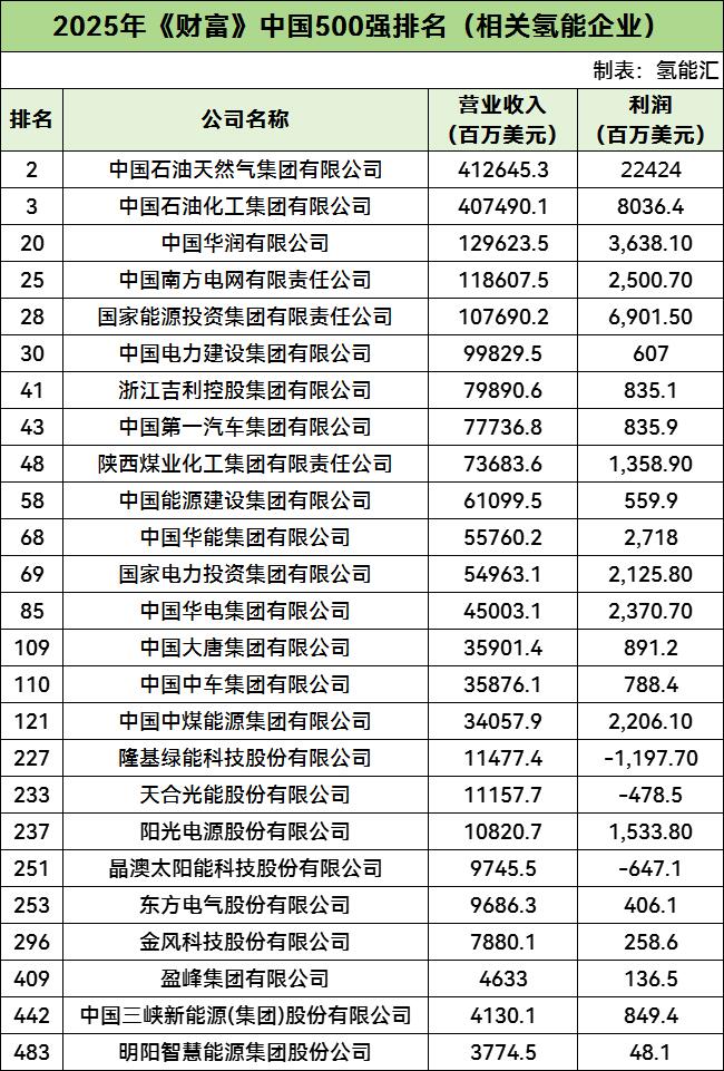 中石油、中石化、华润等25家氢能企业上榜！2025年《财富》中国500强榜单公布