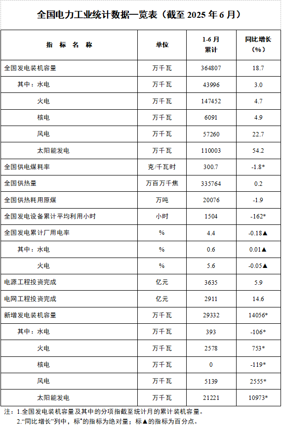 重磅！国家能源局：1-6月风电新增装机51.39GW！
