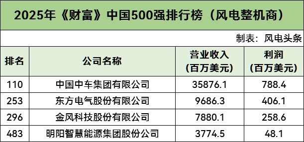 中车、东方电气、金风、明阳等36家风电企业上榜！2025年《财富》中国500强排行榜公布（附完整榜单）