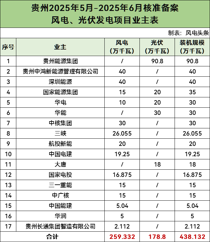 4.38GW！贵州近两月核准备案风光项目：涉及贵州能源集团、国家能源集团、华电、华能等