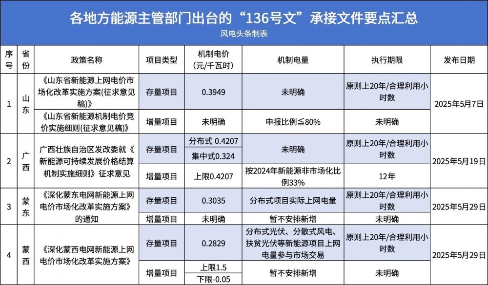 13地 “136 号文” 细则：存量增量、机制电量、机制电价、执行期限等内容对比