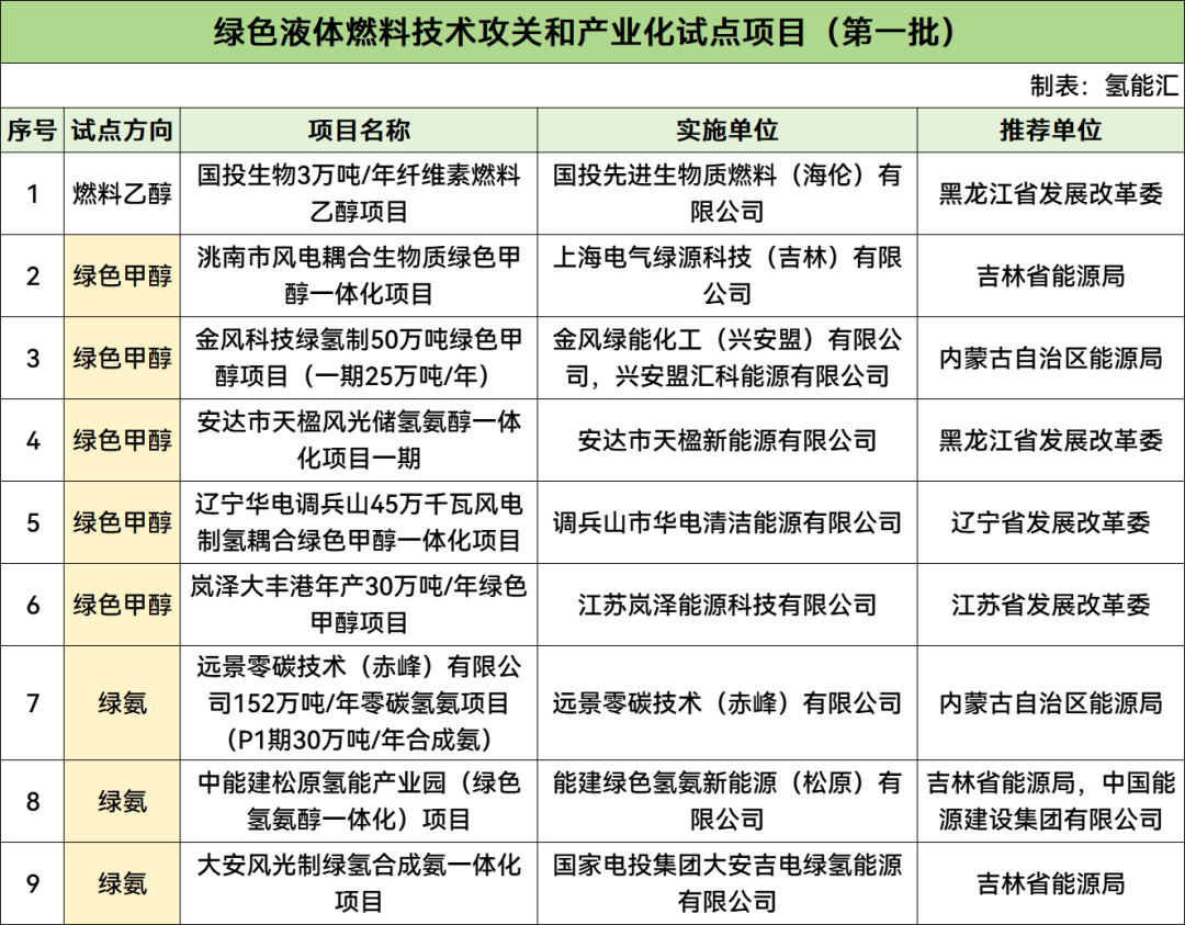 国家能源局综合司关于公示绿色液体燃料技术攻关和产业化试点项目（第一批）的通知