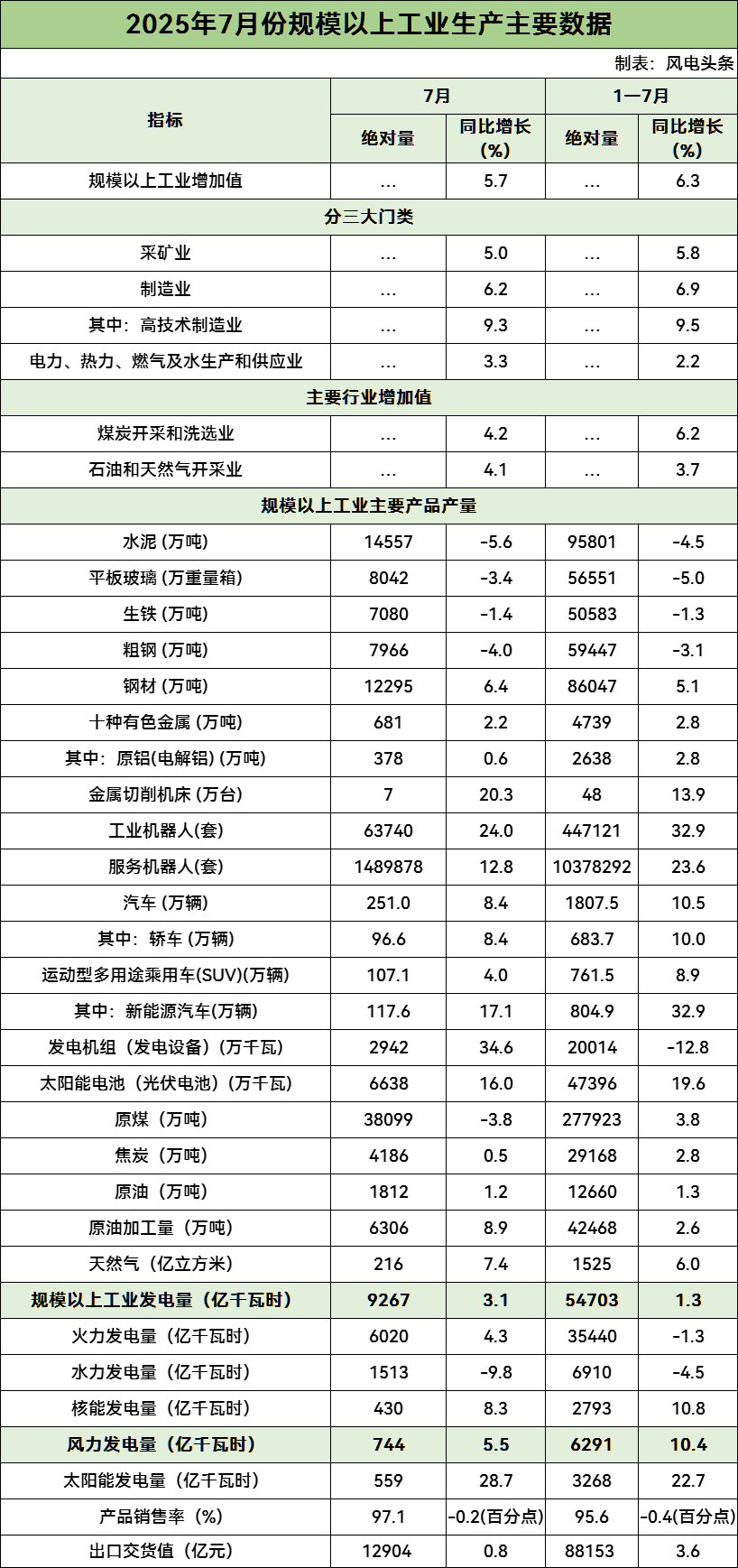 数据 | 国家统计局：1-7月全国规模以上工业风力发电量6291亿千瓦时！