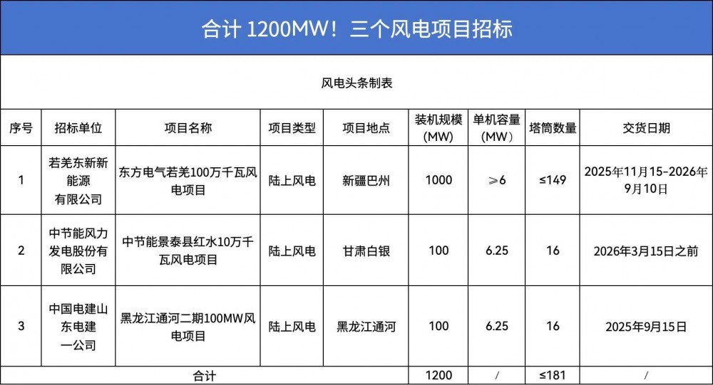 招标 | 合计1.2GW！东方电气、中节能、中电建旗下风电项目招标！