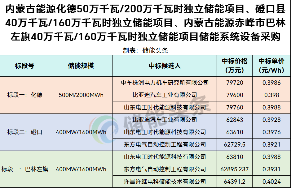 内蒙古5.2GWh储能设备采购候选人：中车株洲所、比亚迪、山东电工时代、东方自控、许继电科5家企业！最低0.3921元/Wh！