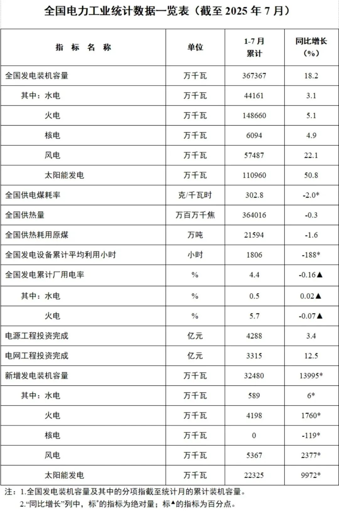 1-7月，我国风电装机容量5.7亿千瓦，同比增长22.1%