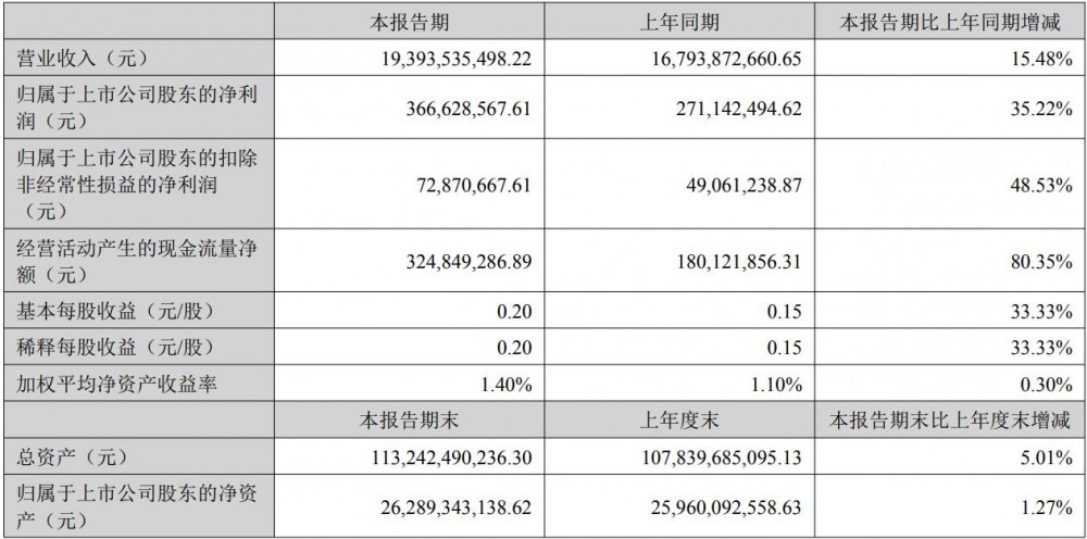 国轩高科2025年上半年实现营收193.9亿元