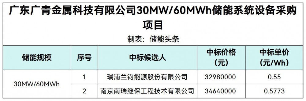 中标 | 0.527~0.539元/Wh！山东110MW/220MWh储能设备中标公示