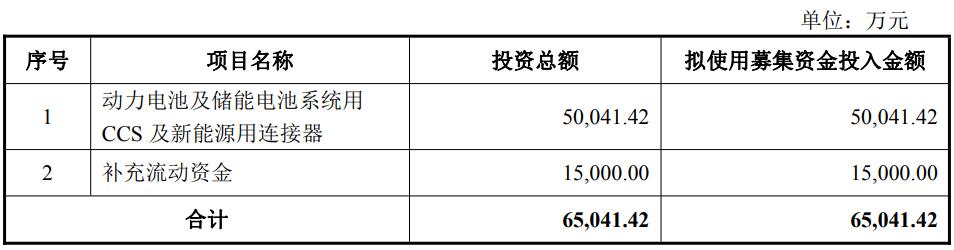 汇创达拟发行可转债募资不超过6.5亿元 用于动力电池及储能电池系统用CCS及新能源用连接器项目等