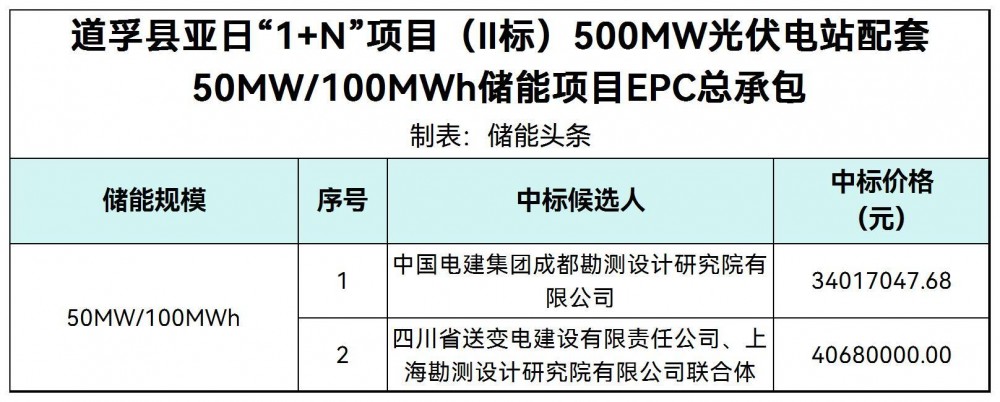 中标 | 三峡50MW/100MWh储能项目EPC总承包中标候选人公示