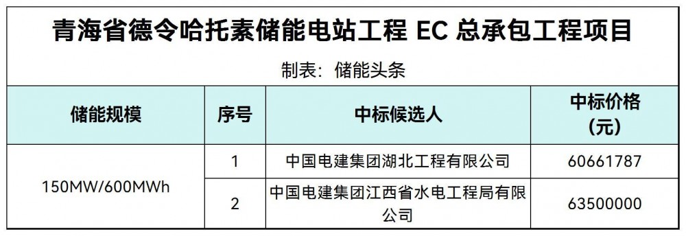 中标 | 青海省德令哈托素储能电站工程EC总承包中标候选人公示