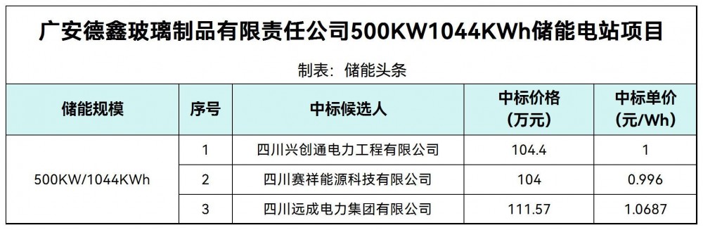 中标 | 0.996~1.0687元/Wh！广安德鑫玻璃制品有限责任公司500KW1044KWh储能电站项目中标候选人公示