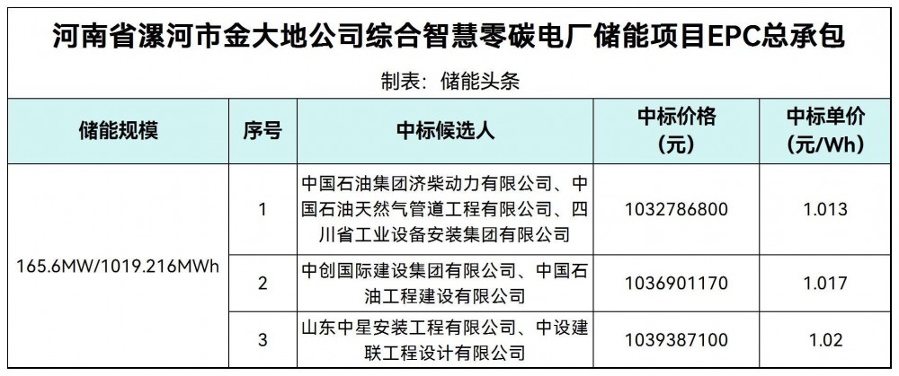 中标 | 1.013-1.02元/Wh！河南1GWh零碳电厂用户侧储能EPC中标候选人公示