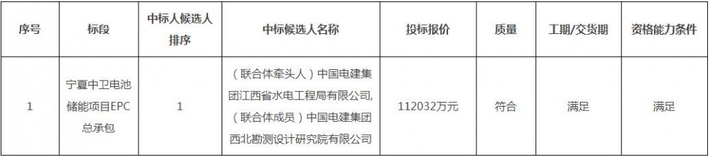 中标 | 0.778元/Wh！南网储能宁夏720MW/1440MWh构网型储能项目EPC中标人公示