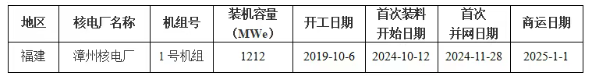 全国核电运行情况 （2025年1-9月）