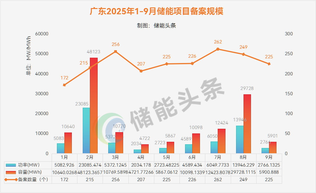 近6GWh！广东9月储能备案清单及储能开发商名录