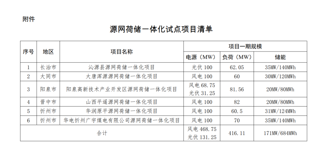 171MW/684MWh！山西公布第二批源网荷储试点项目