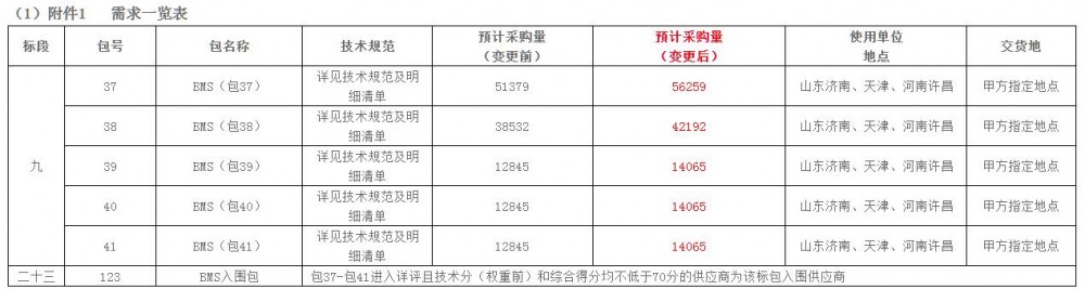 招标｜中国电气装备储能组部件（谈判二）规模集中采购项目（二）变更公告