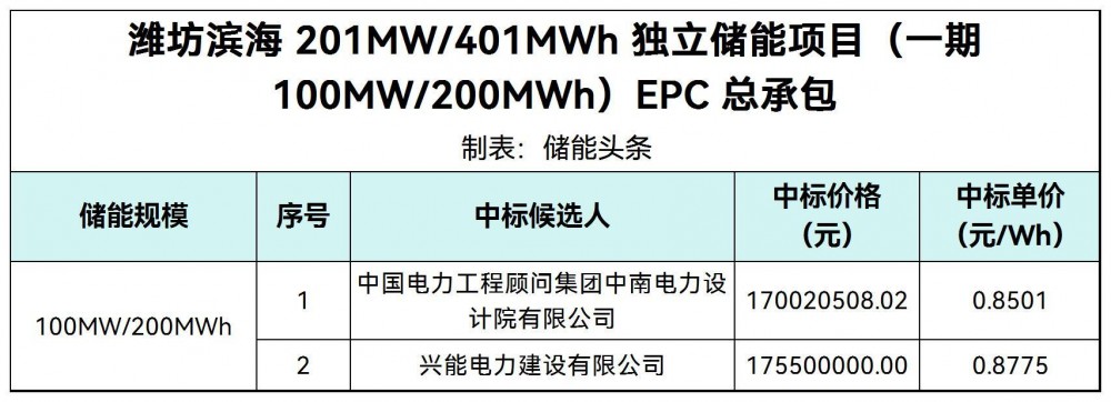 中标 | 0.8501~0.8775元/Wh！国家电投山东潍坊滨海100MW/200MWhEPC 总承包中标候选人公示