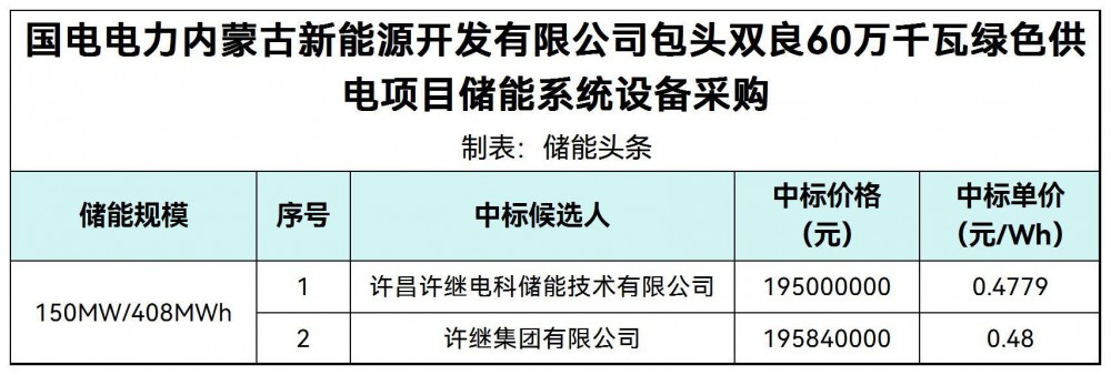 中标 | 0.4779~0.48元/Wh！内蒙古包头双良60万千瓦绿色供电项目储能系统设备采购候选结果公示