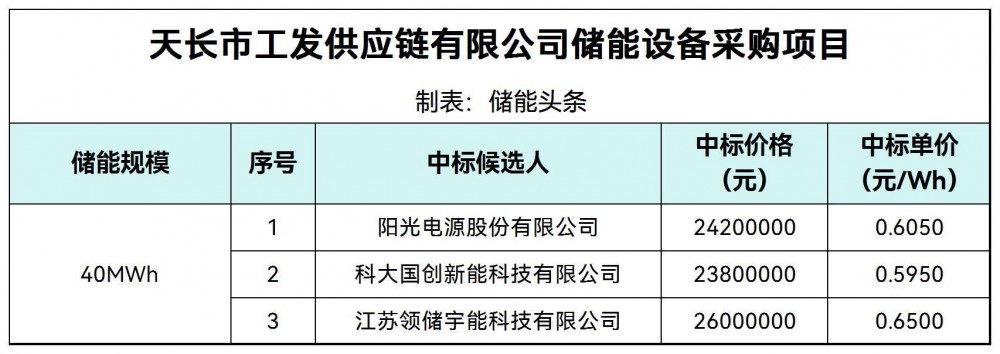 中标 | 0.595~0.65元/Wh！阳光电源、科大国创、领储宇能入围安徽省天长市40MWh储能设备采购