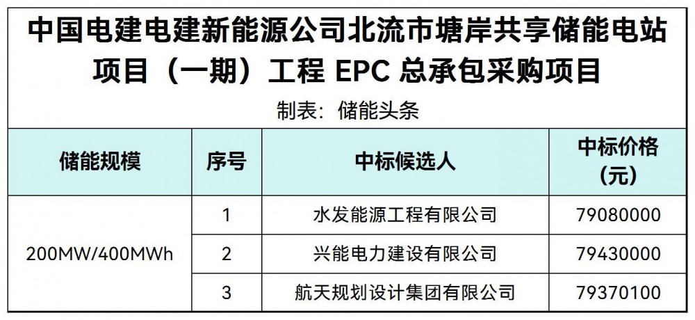 中标 | 40MW/80MWh！中国电建新能源北流塘岸共享储能项目（一期）EPC总包中标候选人公示