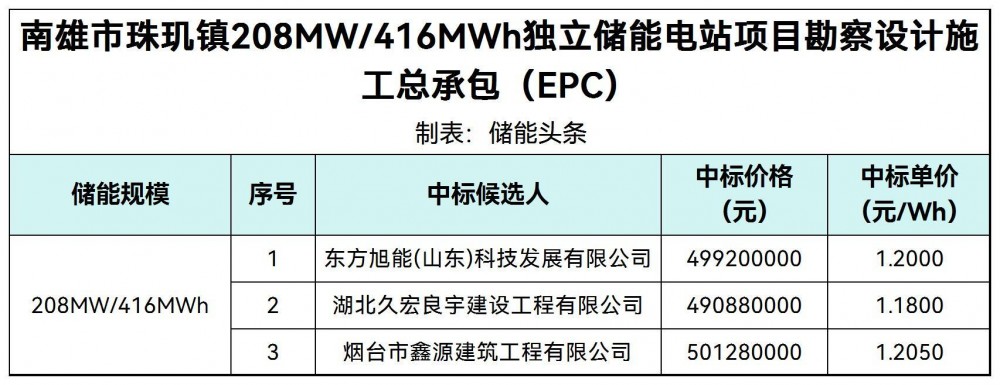 中标 | 1.18~1.205元/Wh！广东省南雄市珠玑镇208MW/416MWh独立储能电站EPC中标候选人公示