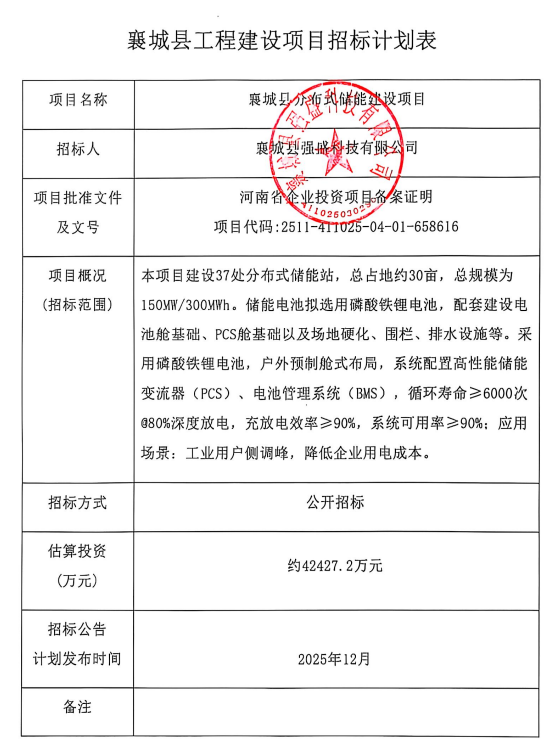 招标  | 1.414元/Wh！河南省许昌市襄城县150MW/300MWh分布式储能建设项目将招标