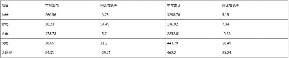 河南省2025年10月储能装机285万千瓦，占比1.74%
