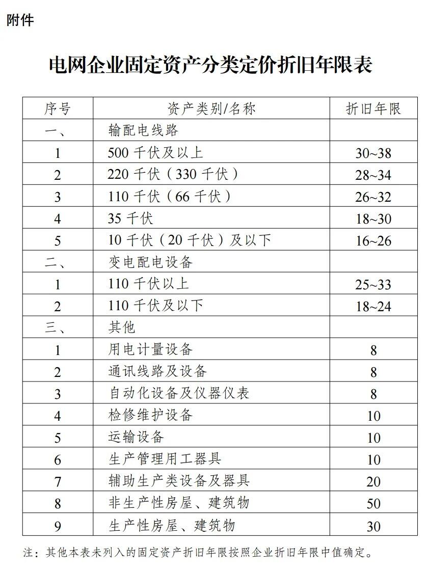 国家发改委：抽水蓄能电站、新型储能电站成本费用等不得计入输配电价成本