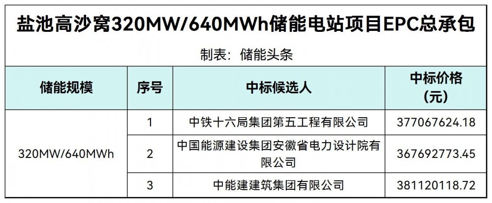 中标 | 宁夏盐池高沙窝320MW/640MWh储能项目EPC中标候选人公示