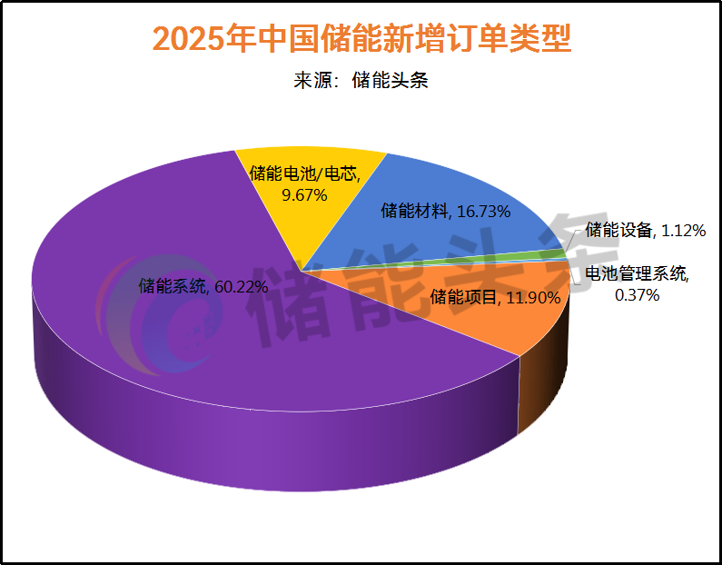881GWh！2025储能订单爆发！