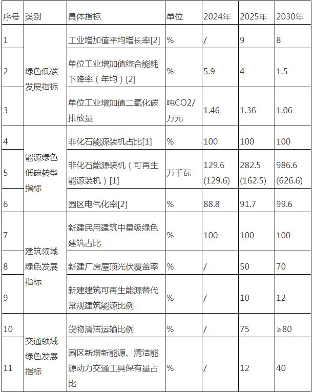 国家碳达峰试点（苍南经济开发区）实施方案：推动新型储能高质量、规模化、集成式发展