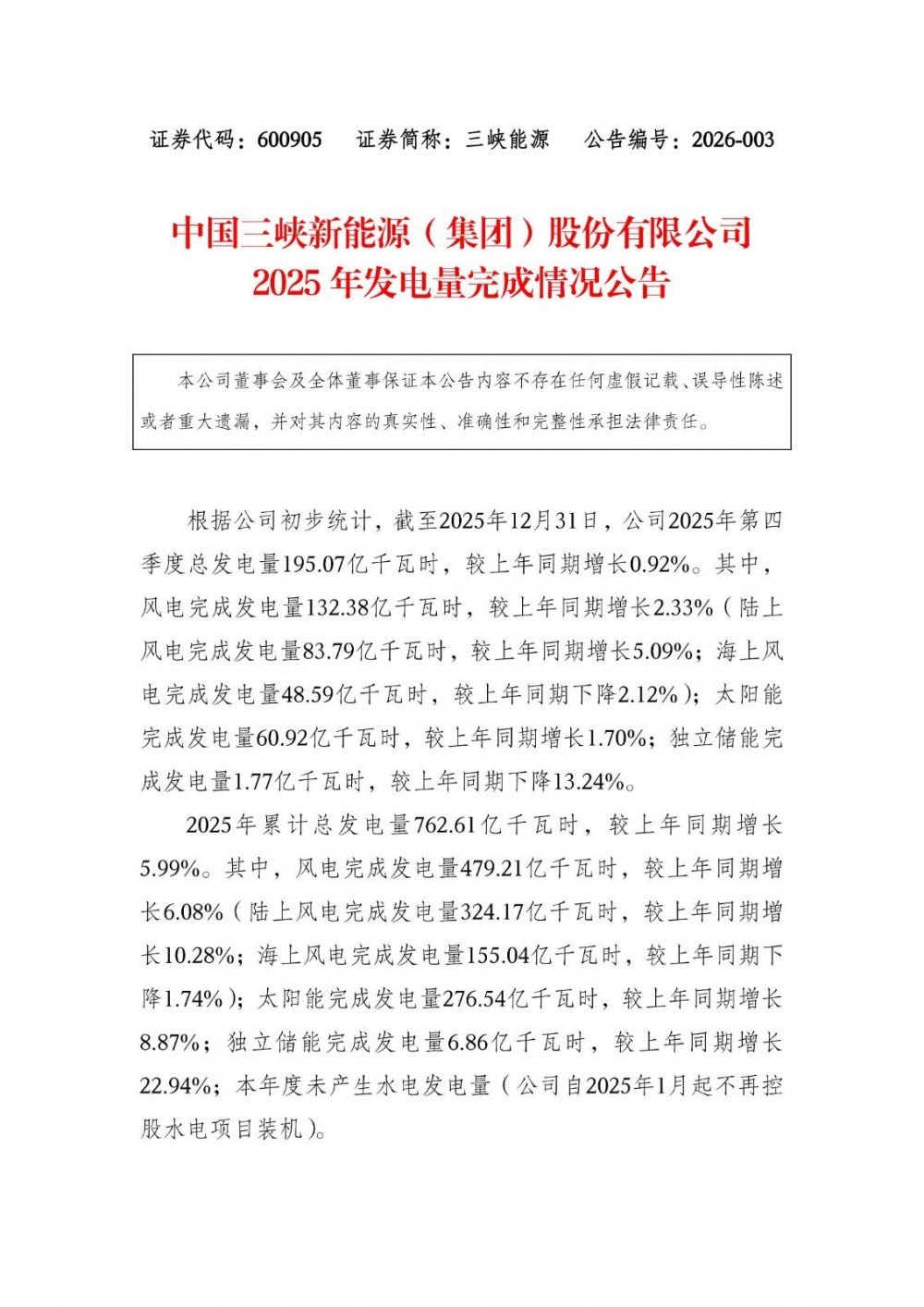 三峡能源2025年独立储能完成发电量1.77亿千瓦时，较上年同期下降13.24%