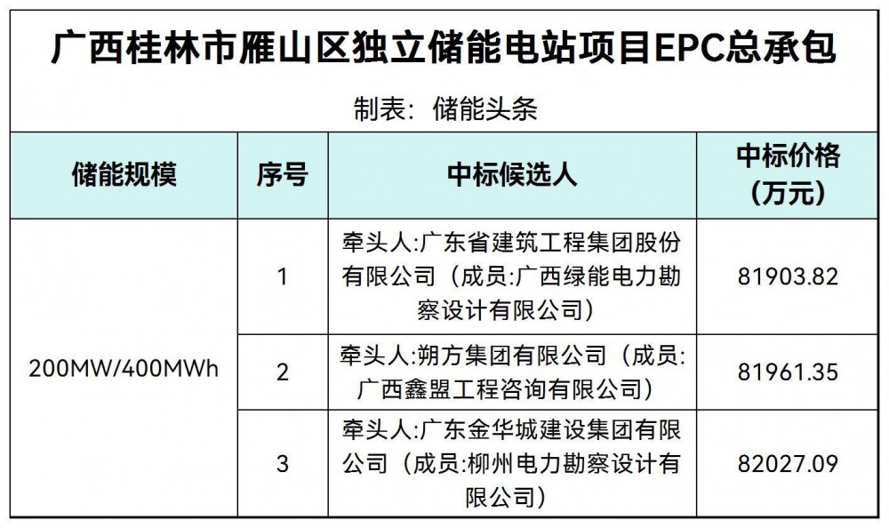 中标 | 广西200MW/400MWh独立储能电站项目EPC总承包中标候选人公示