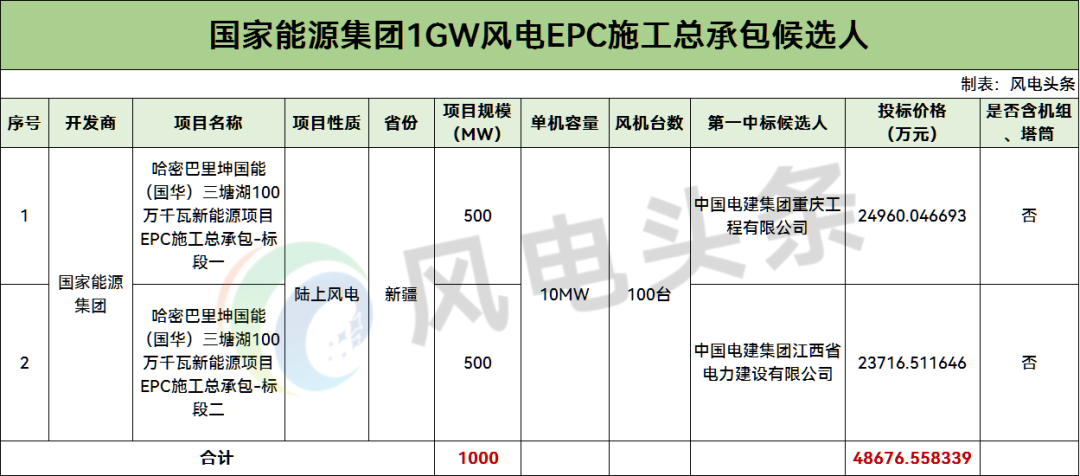 中标 | 报价合计4.9亿元！中国电建下属企业预中标1GW风电项目
