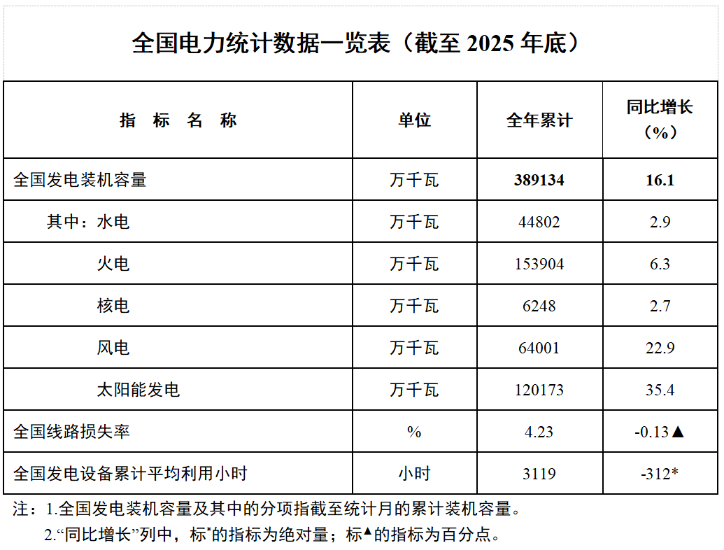 国家能源局：2025年新增光伏装机315GW，风电119GW