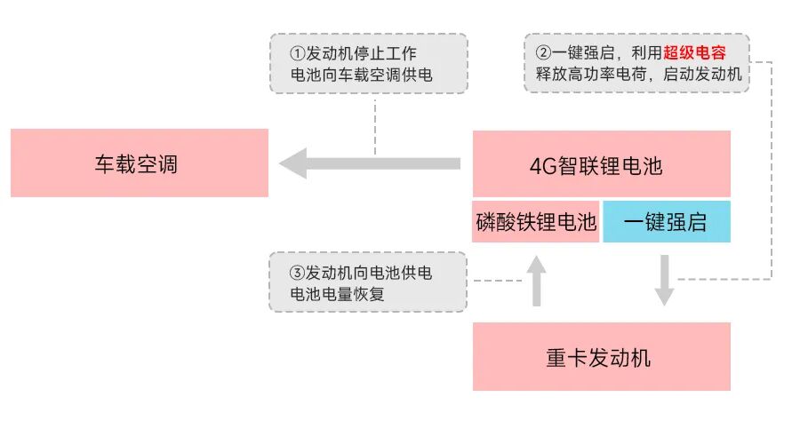 从铅酸电池馈电到4G智联锂电一键强启：永铭超级电容 SDB 3.0V 30F 在重卡应急启动电容中的应用