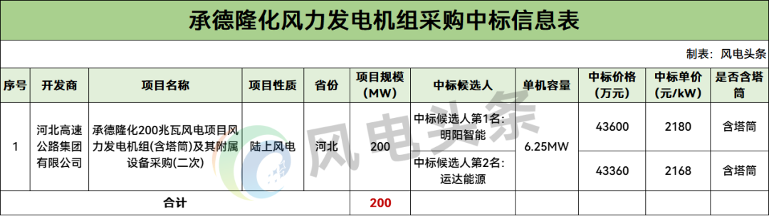 明阳智能预中标河北承德200MW风电项目！