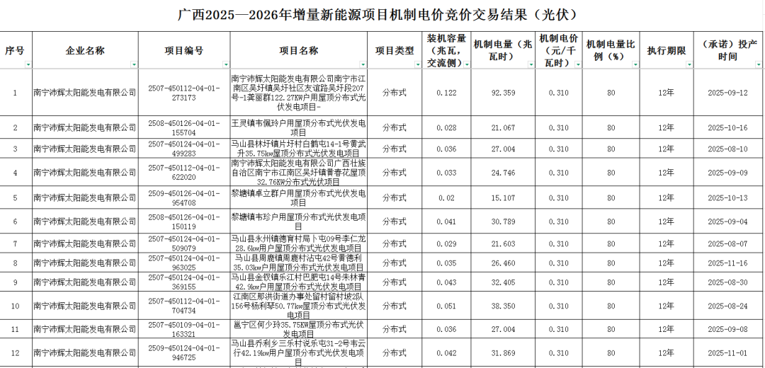广西机制电价竞价结果：风电0.355元/度，光伏0.31元/度！