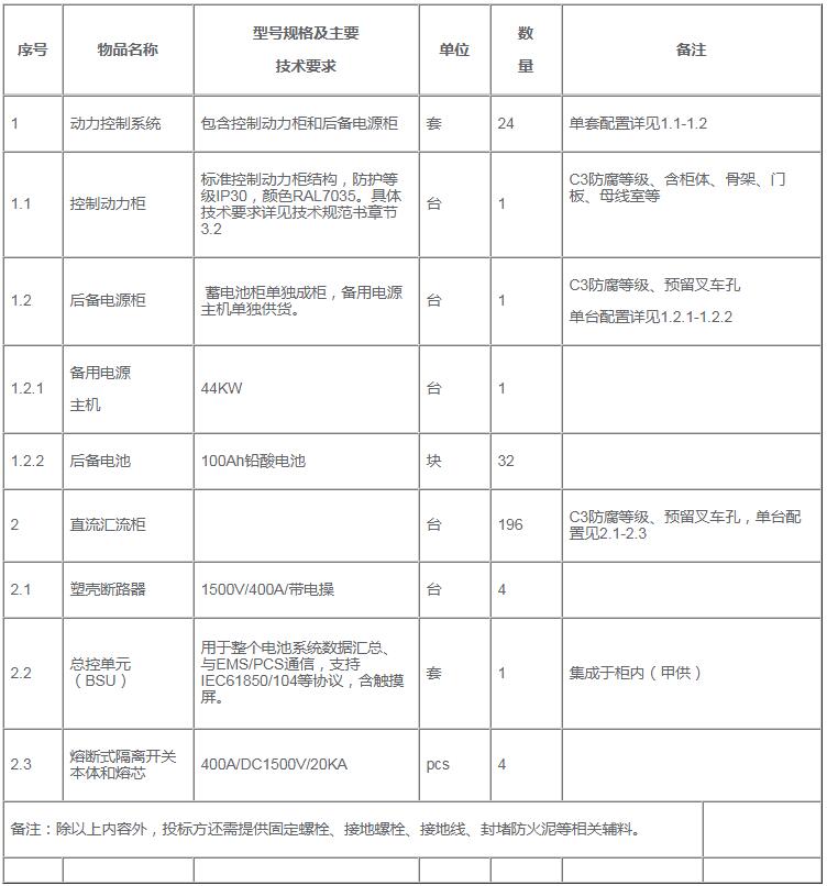 招标 | 中国石油1GWh储能项目直流汇流系统框架协议招标
