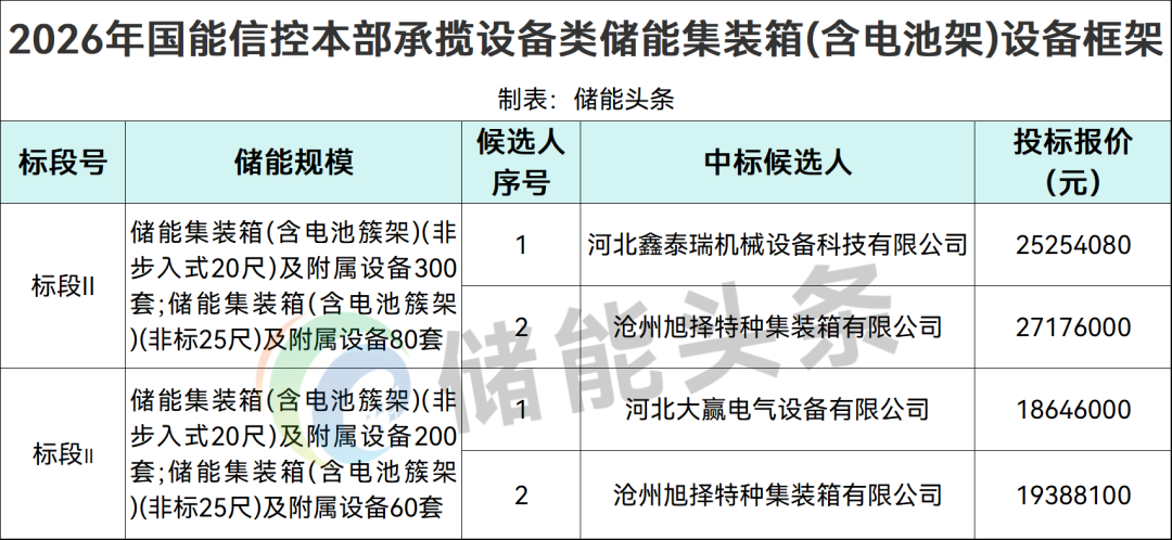3家企业入围！国能信控640套储能集装箱设备框采中标候选人公示