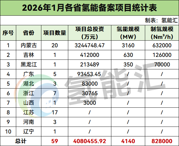 4.14GW！总投资408亿元！2026年1月59个氢能项目获备案