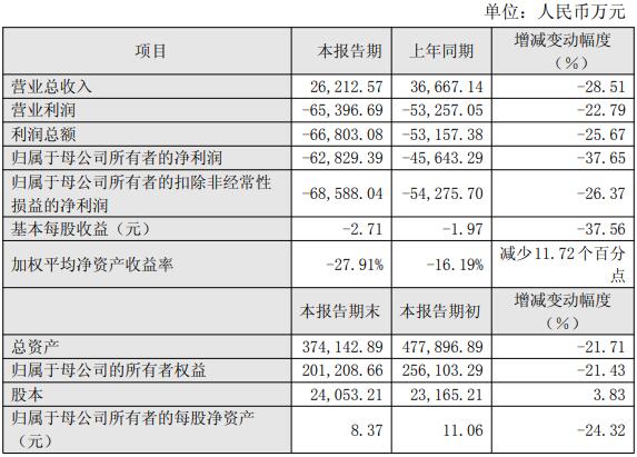 亿华通：2025年亏损6.28亿元