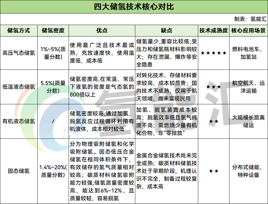 四大储氢技术优劣全景拆解：性能、成本、应用全对比！