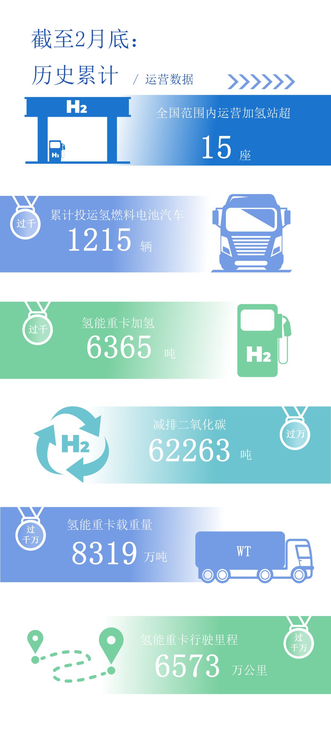 荣程新能集团公布2026年2月氢能运营数据