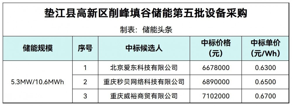 中标 | 0.63~0.67元/Wh！重庆垫江县高新区削峰填谷储能第五批设备采购中标候选人公示