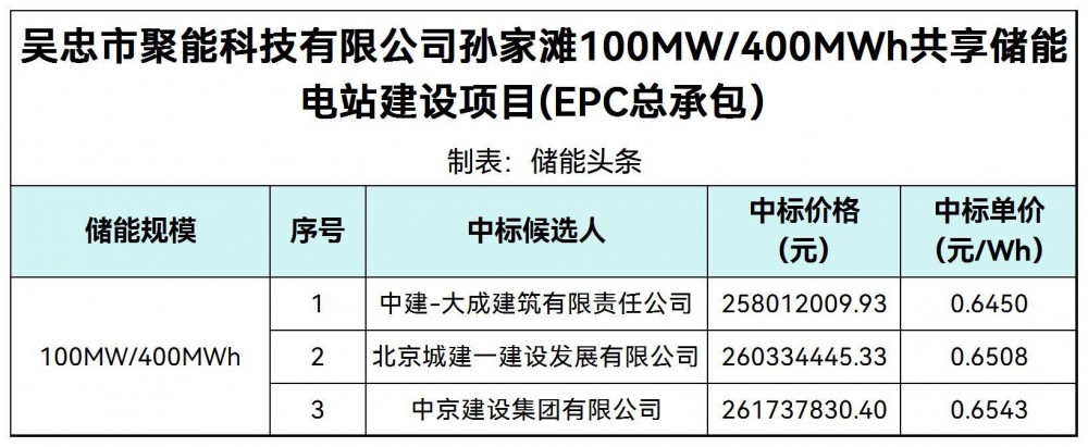 中标 | 0.645~0.6543元/Wh！宁夏吴忠100MW/400MWh共享储能EPC中标候选人公示